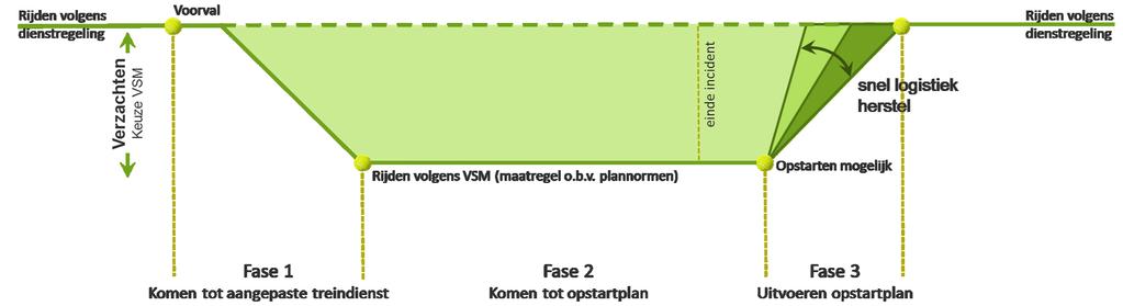 Bijlage 2 - Bij het reduceren van de impact van verstoringenwerken we aan Voorkomen, Versnellen en Verzachten Sturen op reductie impact storingen De aspecten die de totale mate van hinder voor