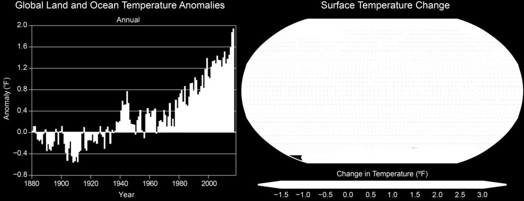 Mondiale temperatuur