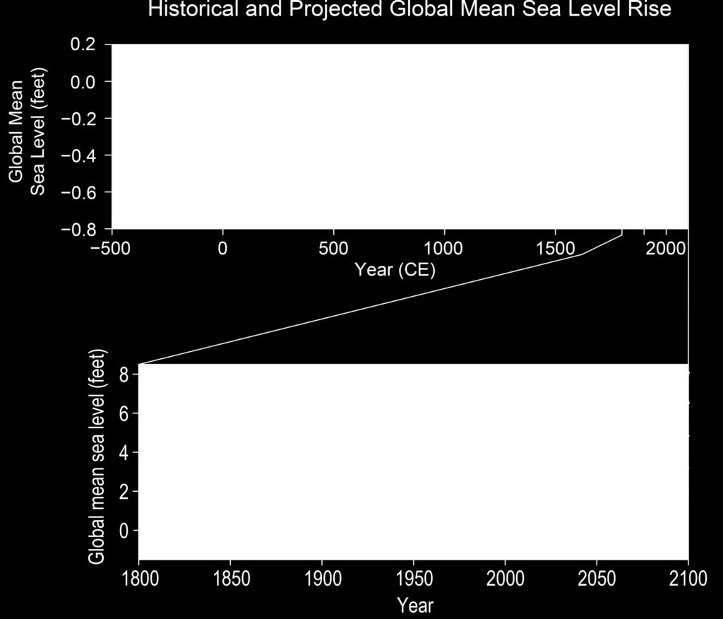 Zeespiegelstijging sinds 500 BC