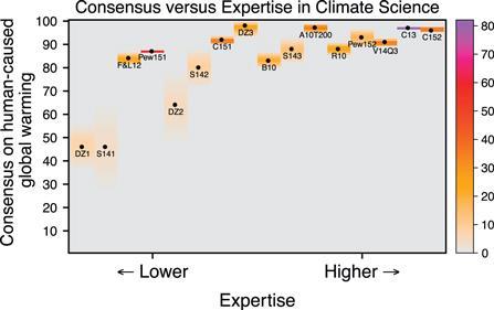 Verschil in consensus over de invloed van de mens op het klimaat: experts versus samenleving/politiek Climate scientist position General public and politician position From: Consensus on