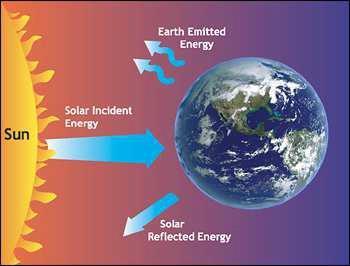 Broeikaseffect Broeikasgassen absorberen warmtestraling. Minder energie ontsnapt naar de ruimte.