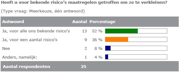 Risicobewustzijn Men heeft maatregelen getroffen voor alle of een