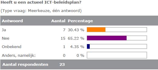 Een minderheid van de apotheken heeft een ICT beleidsplan.