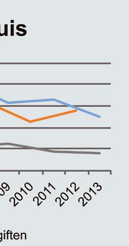 Bij Oxfam Novib neemt de hoogte van de directe subsidie tot 2008 toe en het geefgedrag ook, waarna zowel