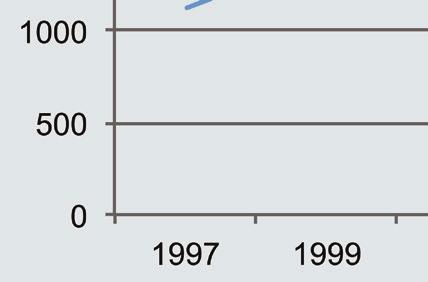 Op basis van de juiste gegevens komen de schattingen in de periode 1997-2003 een stuk
