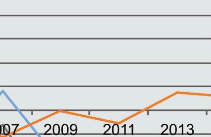 011, waarna het bedrag weer licht stijgt. In de gehele periode 1997-2013 is de gemiddelde waarde van giften 0,37% van het BNP.