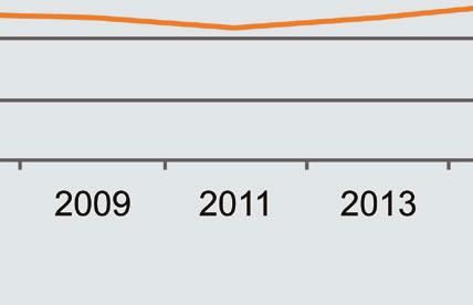 Huishoudverdunning kan niet verklaren waarom sinds 2003 de blauwe lijn voor de hoogte van giften per huishouden is gedaald.