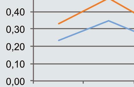 Vanaf 2001 zijn de giften aan andere doelen hoger dan aan kerk en levensbeschouwing.