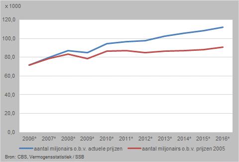 2. Aantal miljonairshuishoudens 2006-2016 In 2016 had van alle particuliere huishoudens in Nederland 1,5 procent een vermogen van 1 miljoen euro of meer. Dat komt overeen met 112 duizend huishoudens.