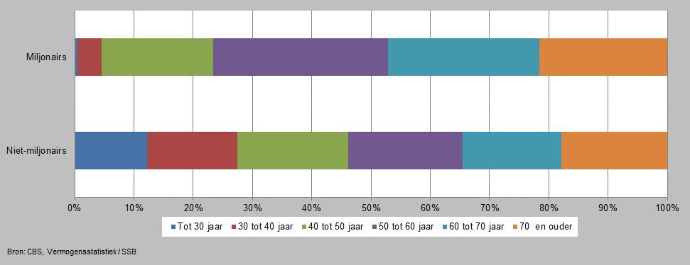 4. Enkele kenmerken van miljonairs In deze paragraaf wordt ingegaan op enkele kenmerken van hoofdkostwinners van miljonairs- en niet-miljonairshuishoudens: geslacht, leeftijd, opleidingsniveau en de