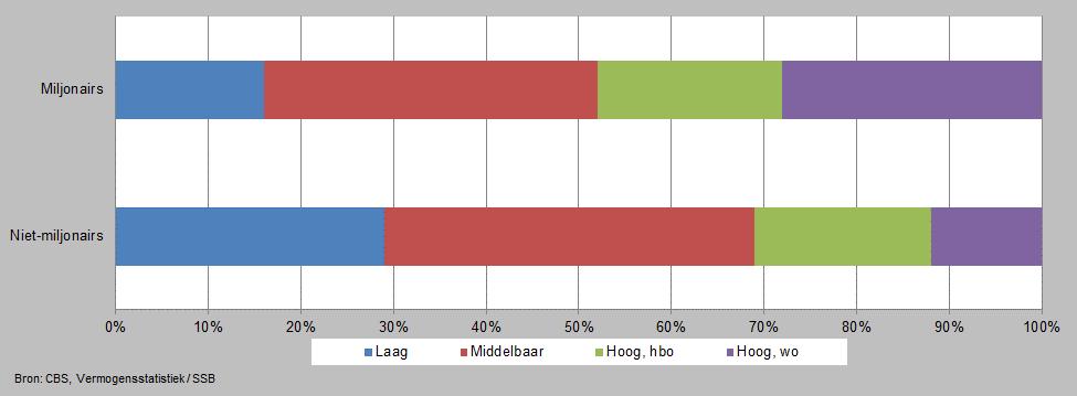 op latere leeftijd plaats vindt, zorgt dit ervoor dat de gemiddelde leeftijd bij vrouwelijke hoofdkostwinners hoger is.