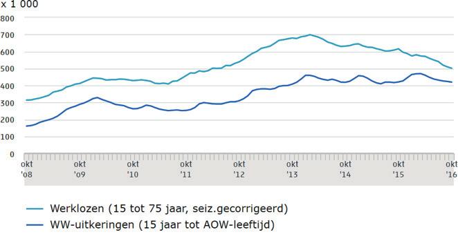 Alle ingeschreven inwoners binnen de MRA in 2014 en 2015 worden geobserveerd.