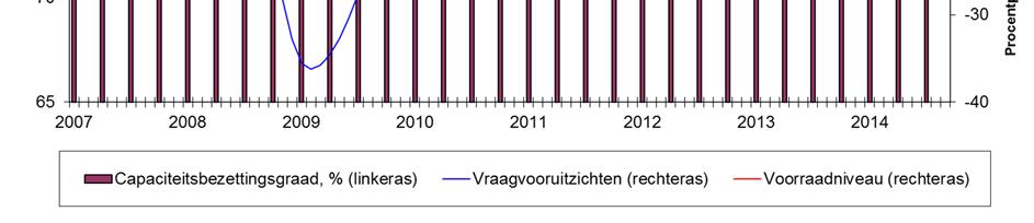 Maar dat kwam doordat advocaten vanaf 2014 BTW-plichtig zijn. In verhouding tot 1.000 bestaande bedrijven waren er in heel 2013 80 nieuwe oprichtingen.