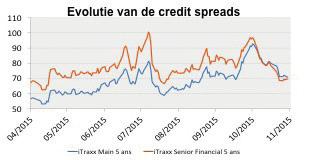 BEDRIJFSOBLIGATIES Oktober werd gekenmerkt door een progressieve detente van de itraxx-indices nadat zij tijdens de voorgaande weken een sterke stijging van de risicoaversie leden. De ongerustheid m.