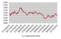 WISSELKOERSEN EN GRONDSTOFFEN Goud Het goud steeg met 2,43 % en eindigt op 1142,16$ per ounce.