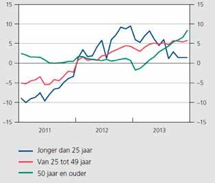 Niet-werkende werkzoekenden naar leeftijdscategorie (ve