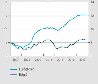 de overeenstemmende maand van het voorgaande jaar) Geharmoniseerde werkloosheidgraad in België en in het Eurogebied (seizoengezuiverde maandgegevens, in % van de beroepsbevolking van 15 jaar en