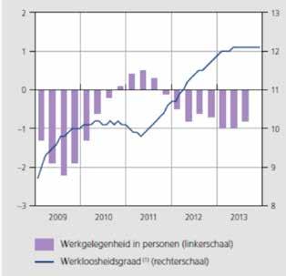 Zo steeg de werkloosheidsgraad in april en bleef deze vervolgens tot het einde van het jaar stabiel op 12,1% van de beroepsbevolking.