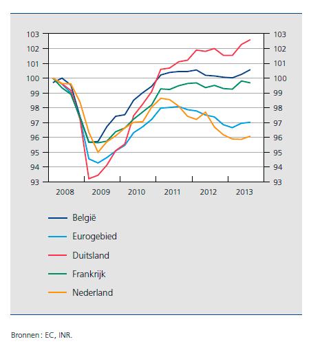 Na een stagnatie van bijna 2 jaar, kende de Belgische economie een heropleving. Vanaf het tweede kwartaal 2013 tekenden we opnieuw een positieve groei op.