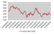WISSELKOERSEN EN GRONDSTOFFEN Goud Het goud schommelde rond de 1200$ en eindigde de maand op 1190,55$ per ounce (+0,52 %).
