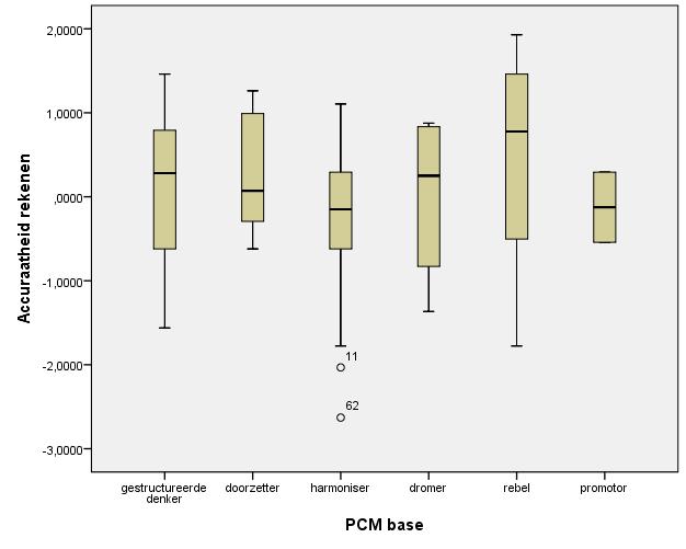Wanneer wordt gekeken naar de verschillen tussen de afzonderlijke PCM-bases op vlak van accuraatheid qua rekenen, scoren de kinderen met Rebel als base in deze proefgroep hoger dan de anderen (Mdn =