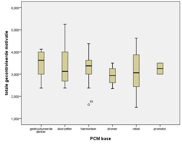 Wanneer wordt gekeken naar de verschillen tussen de afzonderlijke PCM-bases op vlak van gecontroleerde motivatie, scoren de kinderen met Gestructureerde denker als base in deze proefgroep hoger dan