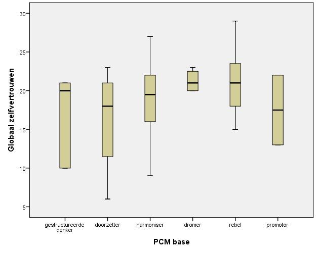 PCM en zelfvertrouwen Wanneer wordt gekeken naar de verschillen tussen de afzonderlijke PCM-bases op vlak van globaal zelfvertrouwen, scoren de kinderen met Dromer en Rebel als base in deze