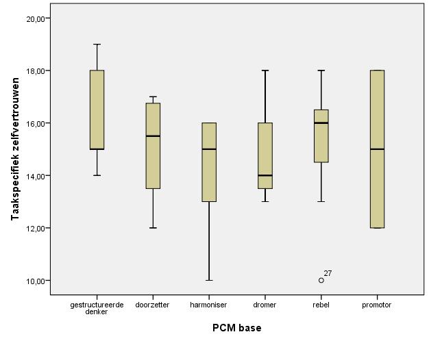 Wanneer wordt gekeken naar de verschillen tussen de afzonderlijke PCM-bases op vlak van taakspecifiek zelfvertrouwen, scoren de kinderen met Rebel als base in deze proefgroep hoger dan de anderen