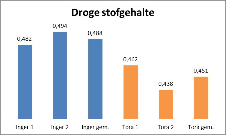 Figuur 5 Gemiddeld droge stofgehalte (drooggewicht/versgewicht) Tot slot geven figuur 6 en 7 de gemiddelde bovengrondse biomassa