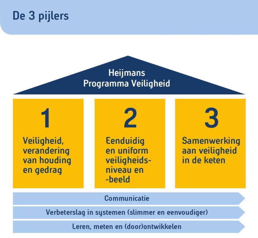 Er zijn maandelijkse rapportages waaruit ook blijkt dat het programma tot een aanzienlijke vermindering van ongevallen heeft geleid (ook te vinden op de site).