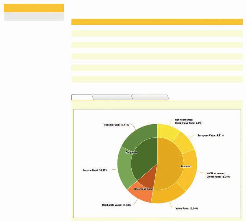 INZICHT IN DE ONTWIKKELING VAN UW VERMOGEN De ontwikkeling van uw vermogen binnen uw Hof Hoorneman Rekening kunt u heel gemakkelijk volgen.