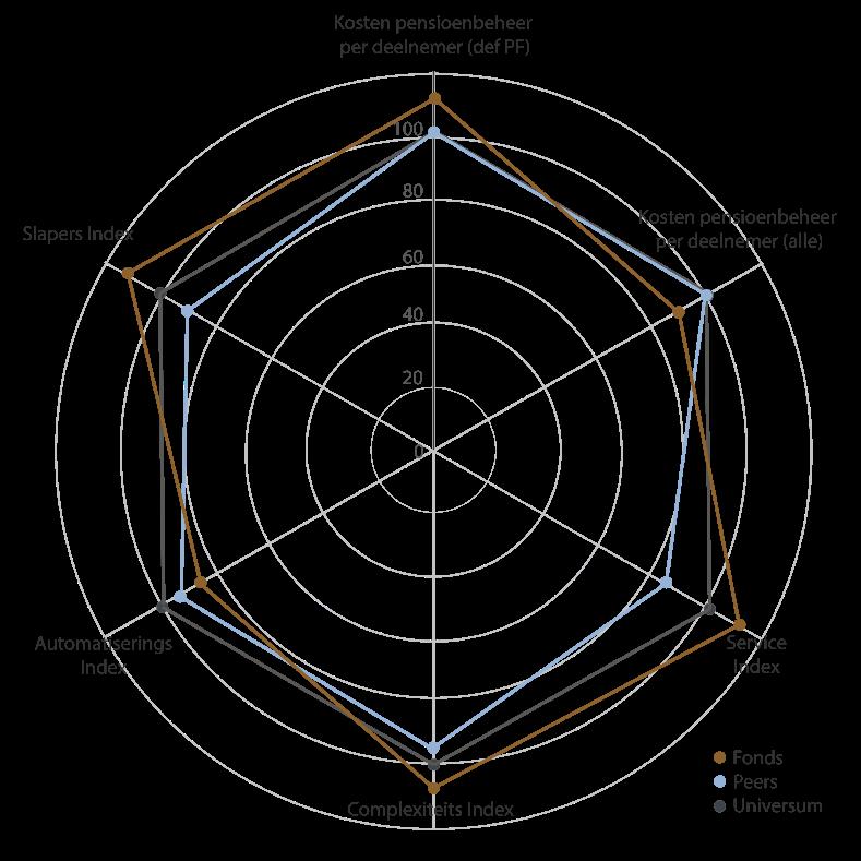 Toelichting De kosten per deelnemer, berekend volgens de definitie van de Pensioenfederatie, zijn voor het pensioenfonds hoger.