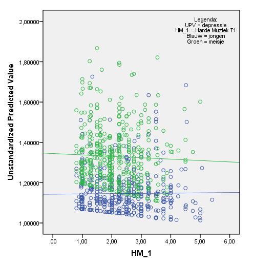 effectgrootte (f² =.28). De niet significante interactietermen zijn niet in de tabel opgenomen.