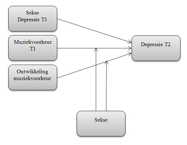 op latere leeftijd. Vervolgens wordt de voorspellende waarde onderzocht van muziekvoorkeuren (T1) op depressie op T2.