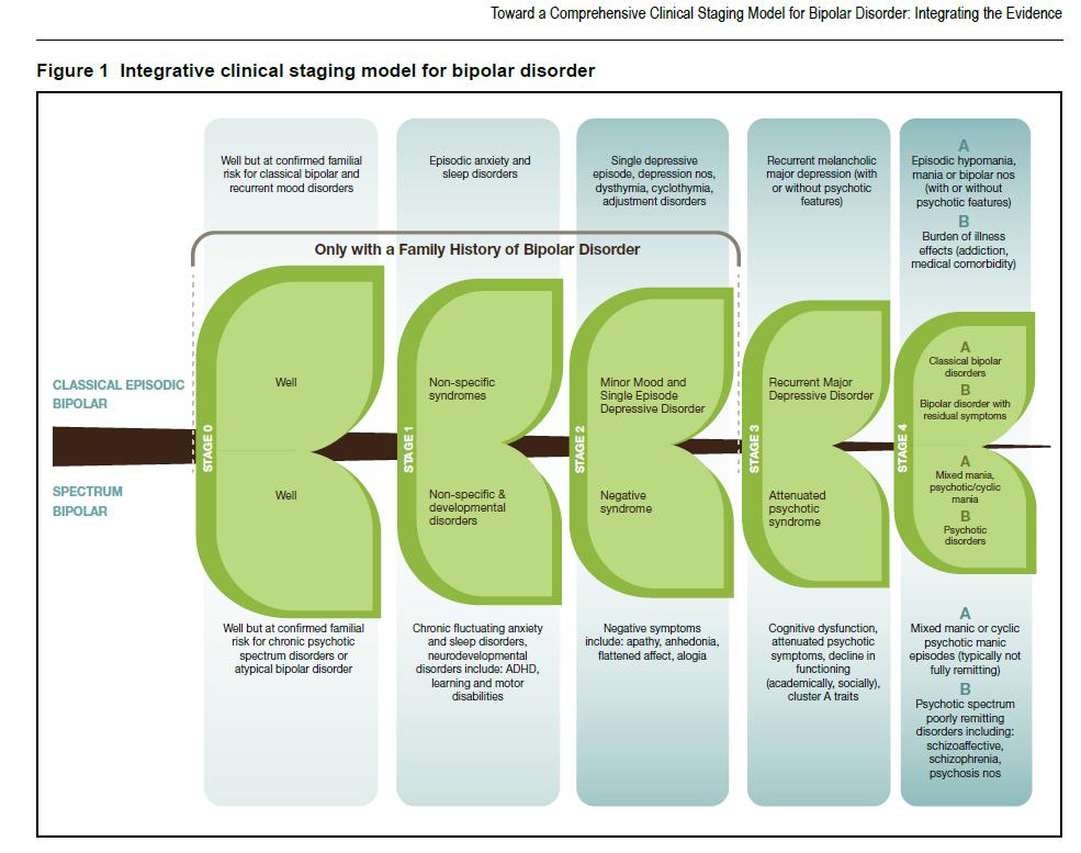 models for staging of bipolar disorder