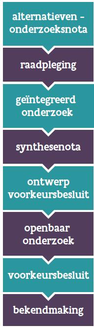 onderzoeksfase Geïntegreerde weloverwogen afweging alternatieven op strategisch niveau - Milieukundig onderzoek - Financieel-economisch - Ontwerpend