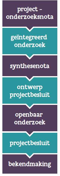 uitwerkingsfase Verder concretiseren tot realiseerbaar project Focus verschuift van strategisch niveau naar projectniveau PROJECTBESLUIT Vaststelling van op