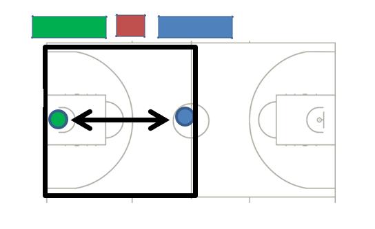 Spelvorm 1x 3T3 Groen: Bezoekende ploeg Ring & Bank / Blauw: Thuisploeg Ring & Bank / Rood: Wedstrijdtafel 3. Hoogte basketring De hoogte van de basketbalring bedraagt 2.60 meter. 4.