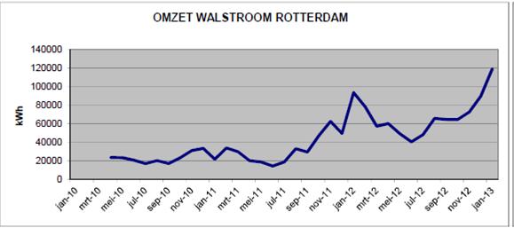 Ervaring gebruik Walstroom