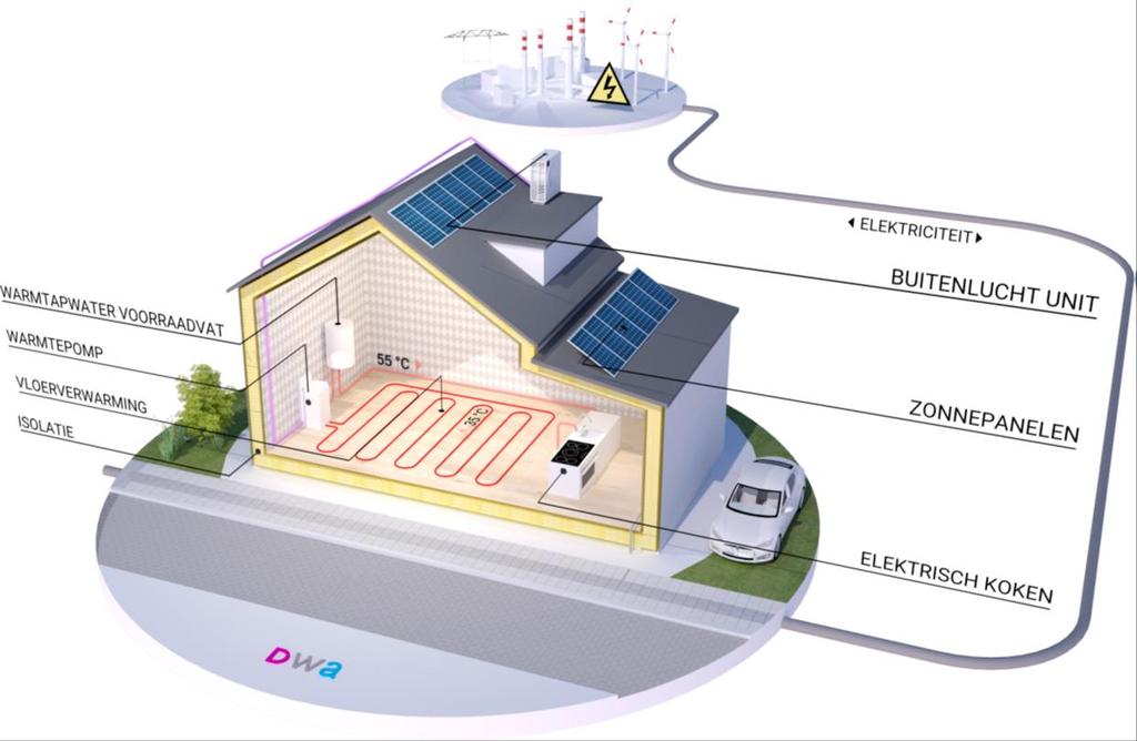 Oplossing Volledig elektrisch Gebruik van individuele warmtepomp Goede isolatie (soms) zonnepanelen Water voor