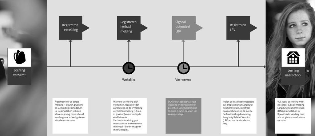 De overheid hanteert de volgende definities: Absoluut verzuim: Relatief verzuim: Thuiszitter: een leerling staat wel ingeschreven in de basisadministratie van de Gemeente, maar niet op een school.