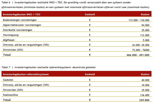 Business case Financiële analyse Investeringskosten De spreiding in de investeringskosten wordt veroorzaakt door een systeem zonder afstroomverliezen (minimale kosten) en een systeem met maximale