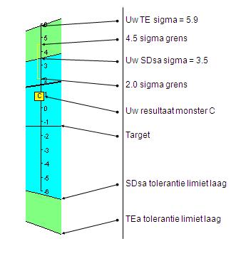 worden grijs aangegeven. De gele rechthoeken geven voor het betreffende monster uw sigmagebied aan tussen 2 en 4.5 sigma.