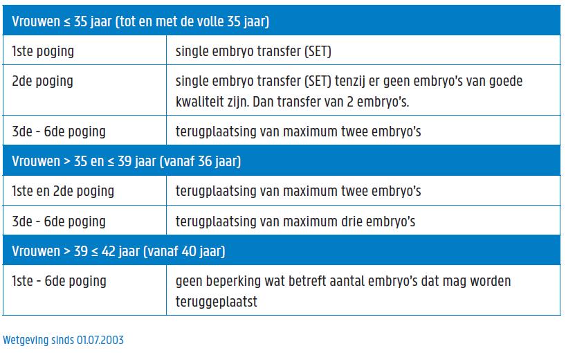 Leeftijdsgrenzen in België (met terugbetaling) Eicelpick-up Tot 42 jaar 6 cycli # embryo s/et strikt