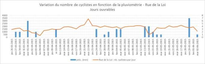 Wanneer we rekening houden met de neerslaggegevens, dan blijkt de impact op het aantal fietsers duidelijk.