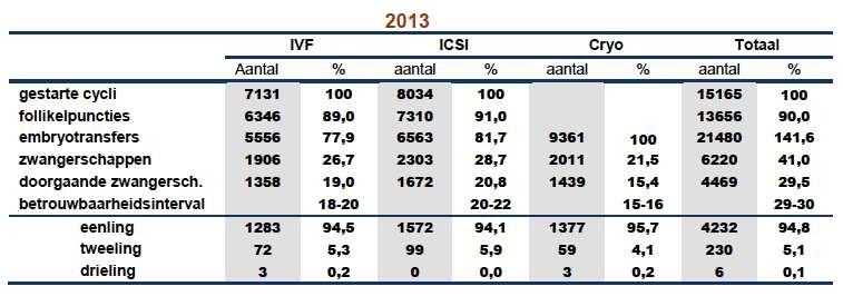 NEDERLANDSE IVF RESULTATEN 1987 Gestarte cycli 2845 Punkties 2345 81% N cycli punktie ET Transfers 1906 67% 83%