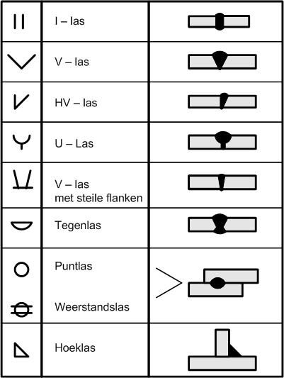 NFORMATEFCHE 4 PROCESNUMMERS LASSYMBOLEN Lasprocessen met kerngetal 111 Booglassen met beklede elektroden 131 MG lassen >Gasbooglassen met massieve draad onder bescherming van een inert gas 132