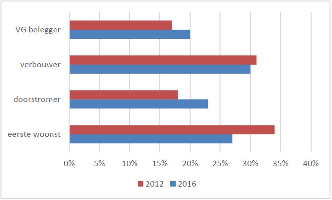 vastgoedbeleggingen: in 2012 was 16% van de vastgoedbeleggers ouder dan 55 jaar; in 2016 was dat 21%. Het gemiddelde kredietbedrag lag in 2016 13% hoger dan in 2012.