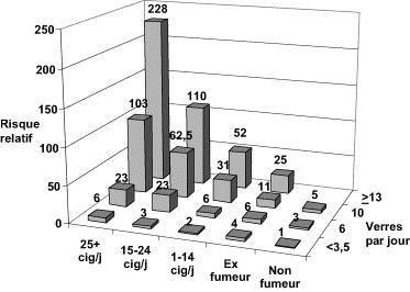 Epidemiologie - ethiologie Tabagisme Ethylisme Cumulatief effect!