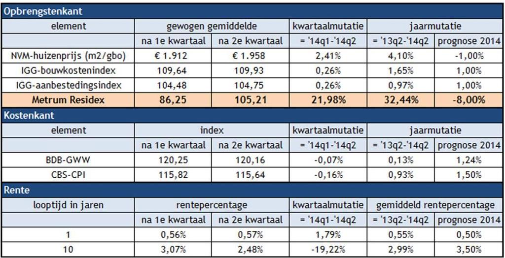 Daar hebben wij de Metrum Residex aan toegevoegd: de graadmeter voor grondwaarde woningbouw.